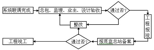 無(wú)極燈照明工程施工質(zhì)量檢驗