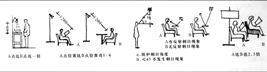 室內無(wú)極燈照明設計的要求