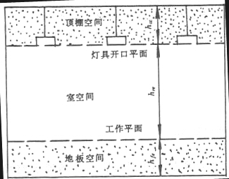 房間空間的劃分